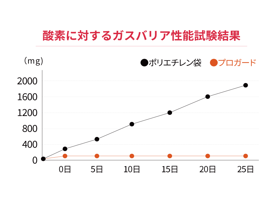 防湿・酸素遮断